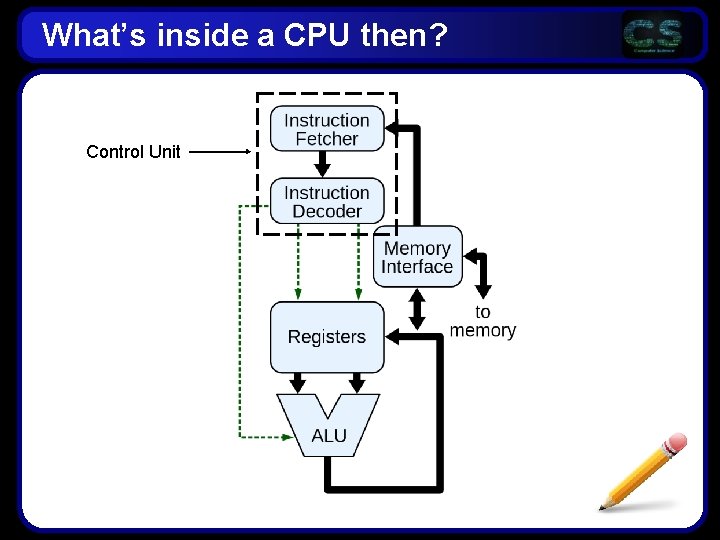 What’s inside a CPU then? Control Unit 