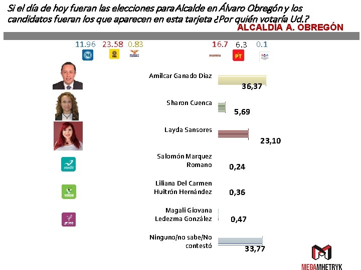 Si el día de hoy fueran las elecciones para Alcalde en Álvaro Obregón y