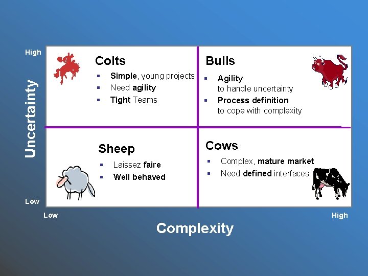 Uncertainty High Colts Bulls § § § Simple, young projects Need agility § Tight