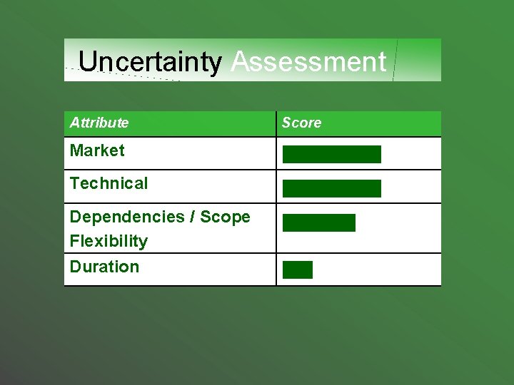 Uncertainty Assessment Attribute Market Technical Dependencies / Scope Flexibility Duration Score 