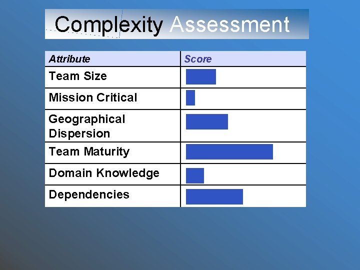 Complexity Assessment Attribute Team Size Mission Critical Geographical Dispersion Team Maturity Domain Knowledge Dependencies