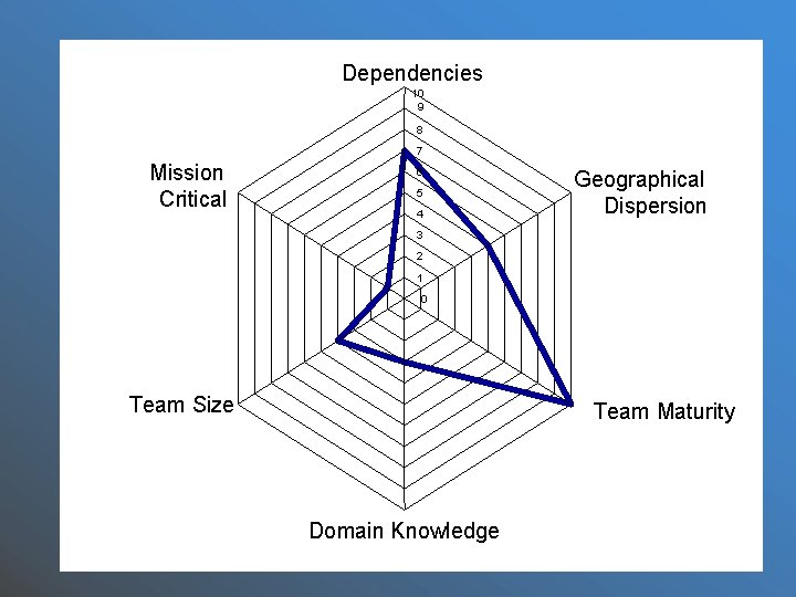 Dependencies 10 9 8 7 Mission Critical 6 5 4 Geographical Dispersion 3 2