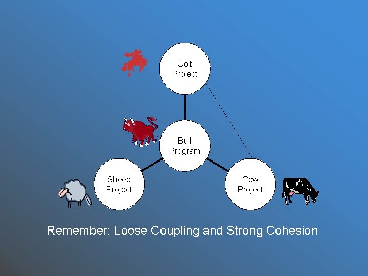 Colt Project Bull Program Sheep Project Cow Project Remember: Loose Coupling and Strong Cohesion