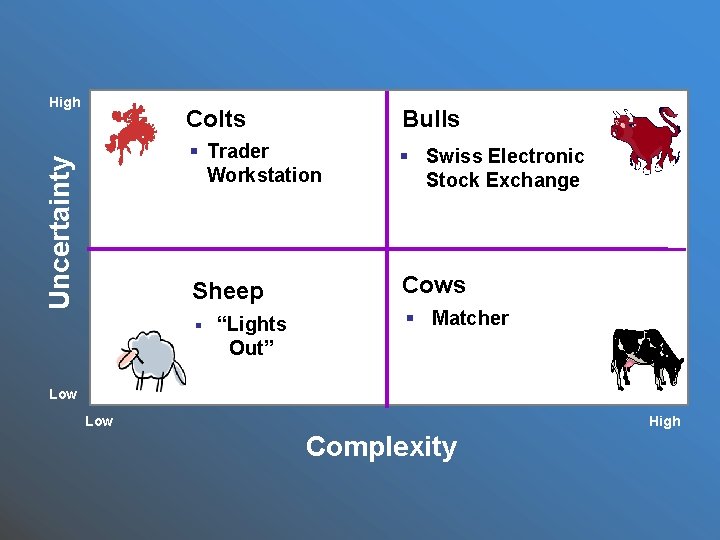 Uncertainty High Colts Bulls § Trader Workstation § Swiss Electronic Stock Exchange Sheep Cows