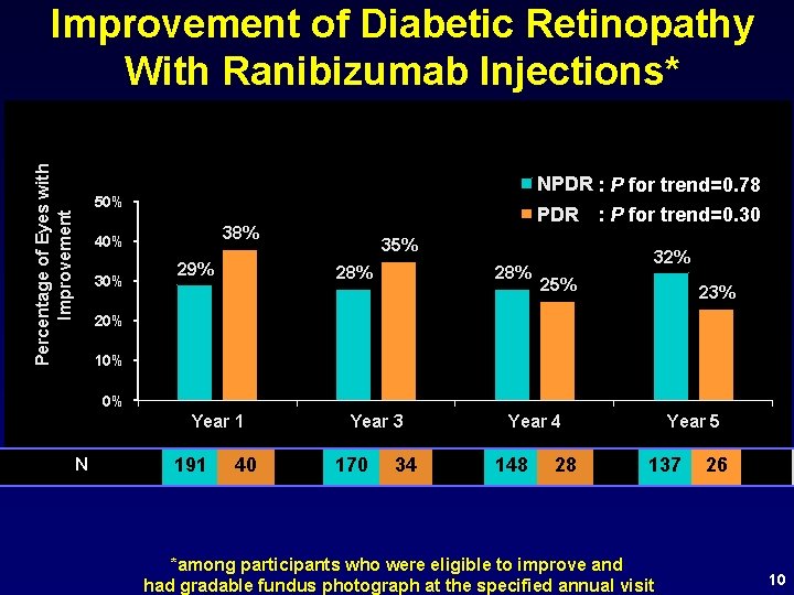 Percentage of Eyes with Improvement of Diabetic Retinopathy With Ranibizumab Injections* NPDR : P