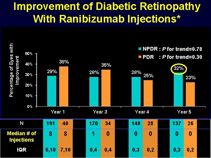 Percentage of Eyes with Improvement of Diabetic Retinopathy With Ranibizumab Injections* NPDR : P