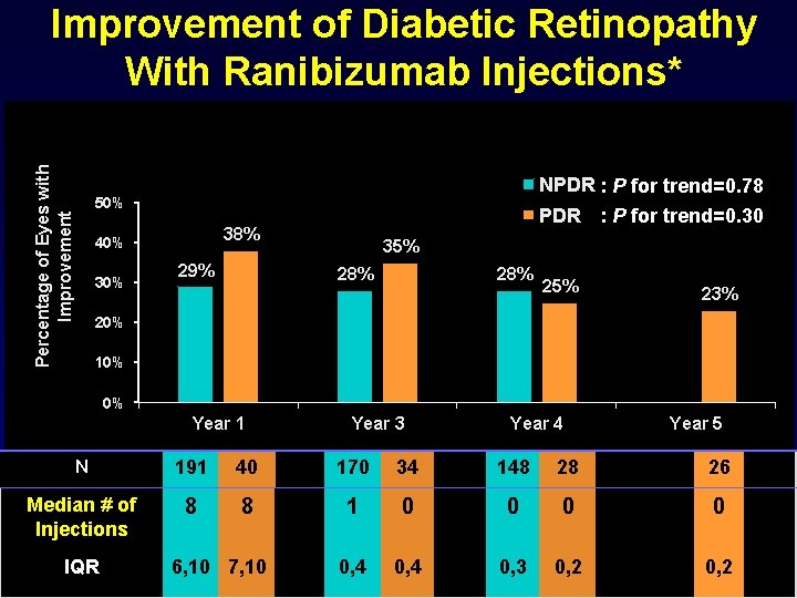 Percentage of Eyes with Improvement of Diabetic Retinopathy With Ranibizumab Injections* NPDR : P