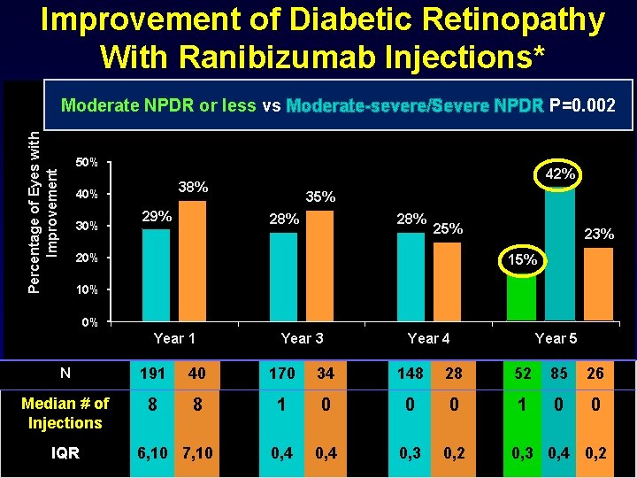 Improvement of Diabetic Retinopathy With Ranibizumab Injections* Percentage of Eyes with Improvement Moderate NPDR