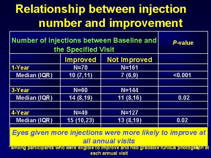 Relationship between injection number and improvement Number of injections between Baseline and the Specified