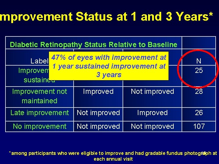 mprovement Status at 1 and 3 Years* Diabetic Retinopathy Status Relative to Baseline 47%