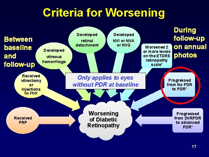 Criteria for Worsening Between baseline and follow-up Received vitrectomy or injections Developed retinal detachment