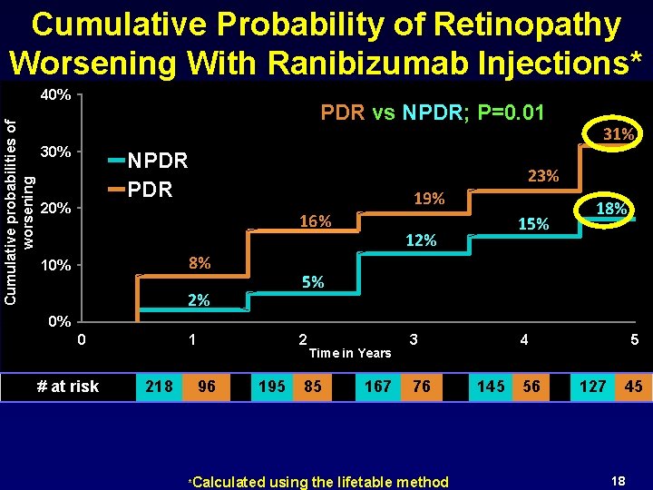 Cumulative Probability of Retinopathy Worsening With Ranibizumab Injections* Cumulative probabilities of worsening 40% PDR