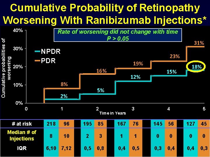 Cumulative Probability of Retinopathy Worsening With Ranibizumab Injections* Cumulative probabilities of worsening 40% Rate