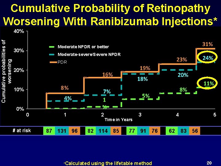 Cumulative Probability of Retinopathy Worsening With Ranibizumab Injections* Cumulative probabilities of worsening 40% 31%