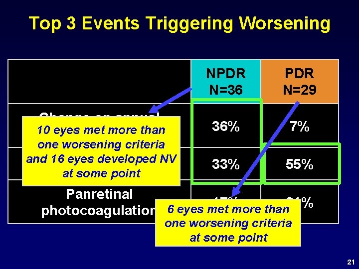 Top 3 Events Triggering Worsening Change on annual 10 eyes met more than photographs