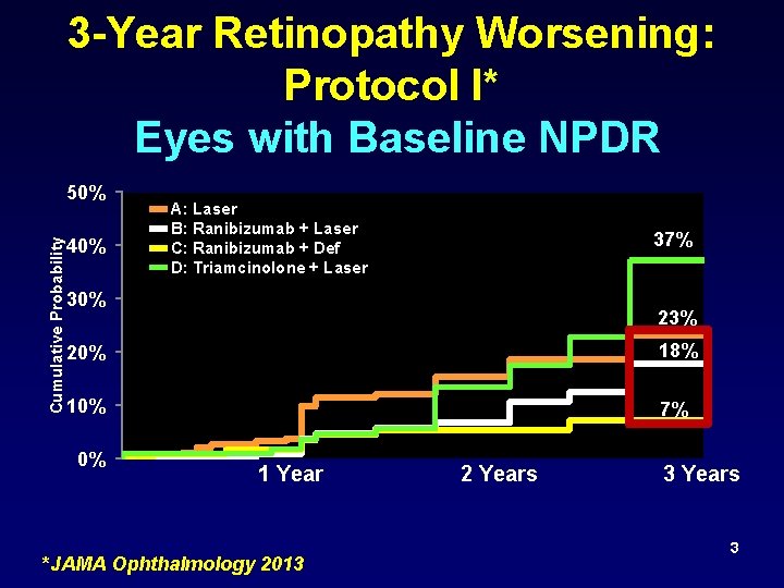3 -Year Retinopathy Worsening: Protocol I* Eyes with Baseline NPDR Cumulative Probability 50% 40%