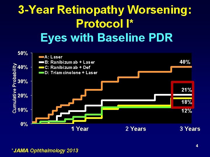 3 -Year Retinopathy Worsening: Protocol I* Eyes with Baseline PDR Cumulative Probability 50% 40%