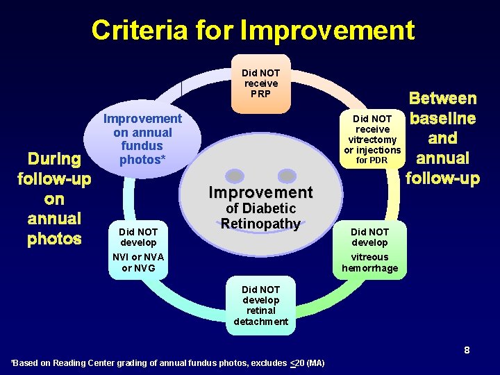 Criteria for Improvement Did NOT receive PRP During follow-up on annual photos Improvement on