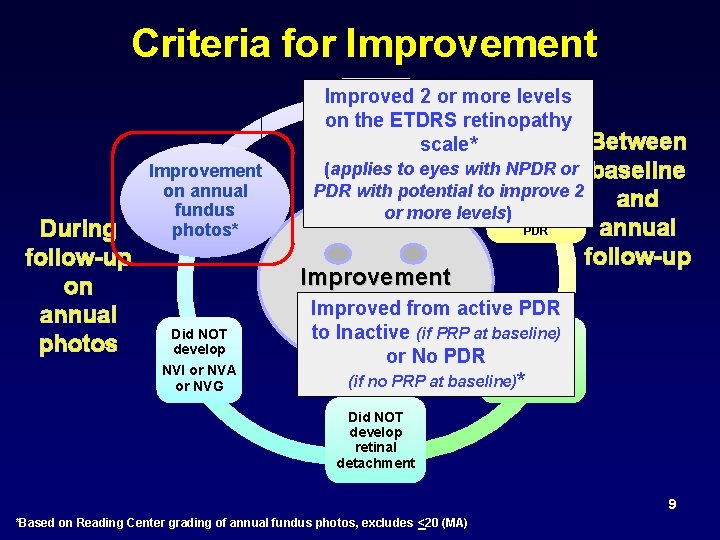 Criteria for Improvement Improved 2 or more levels Did NOT on receive the ETDRS