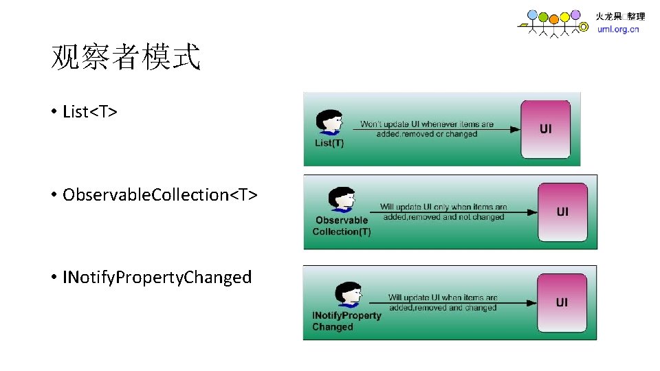 观察者模式 • List<T> • Observable. Collection<T> • INotify. Property. Changed 