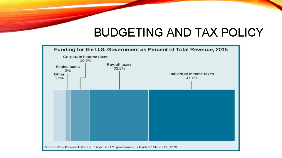 BUDGETING AND TAX POLICY 