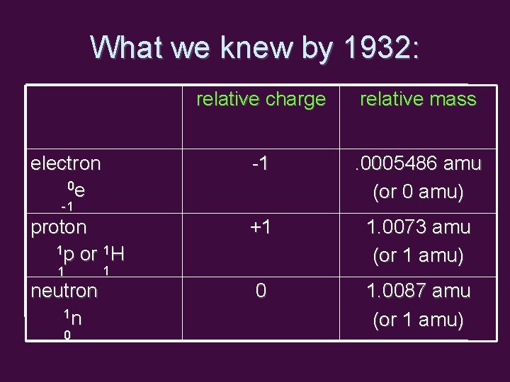 What we knew by 1932: relative charge relative mass electron 0 e -1 .