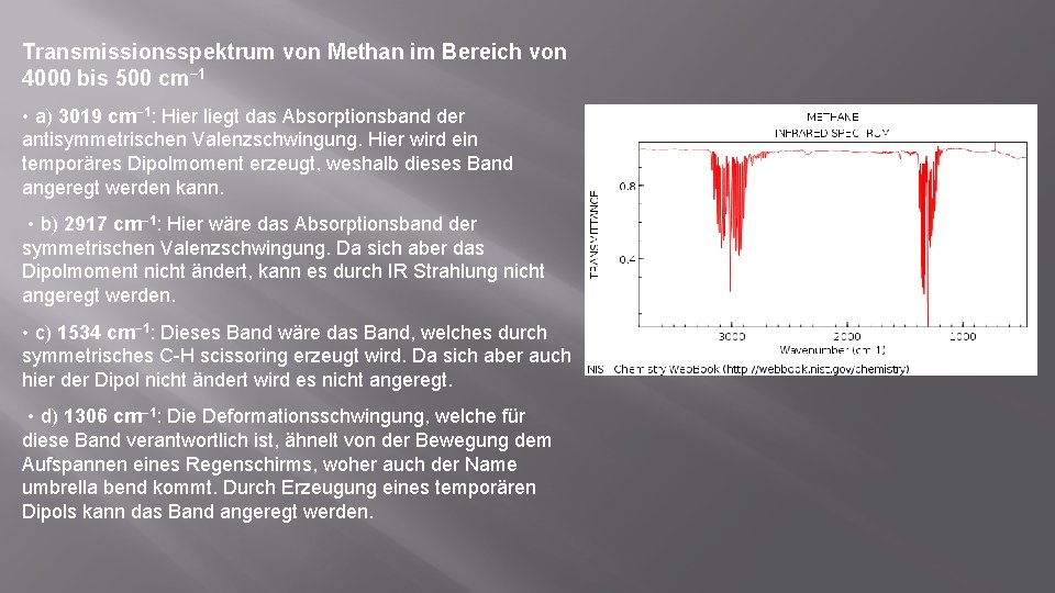 Transmissionsspektrum von Methan im Bereich von 4000 bis 500 cm− 1 • a) 3019