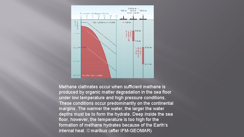 Methane clathrates occur when sufficient methane is produced by organic matter degradation in the