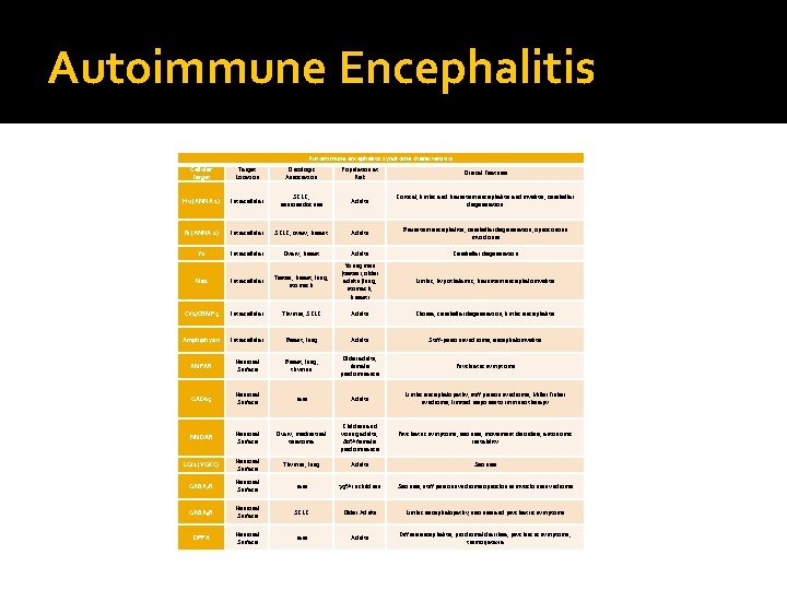 Autoimmune Encephalitis Autoimmune encephalitis syndrome characteristics Cellular Target Location Oncologic Association Population at Risk