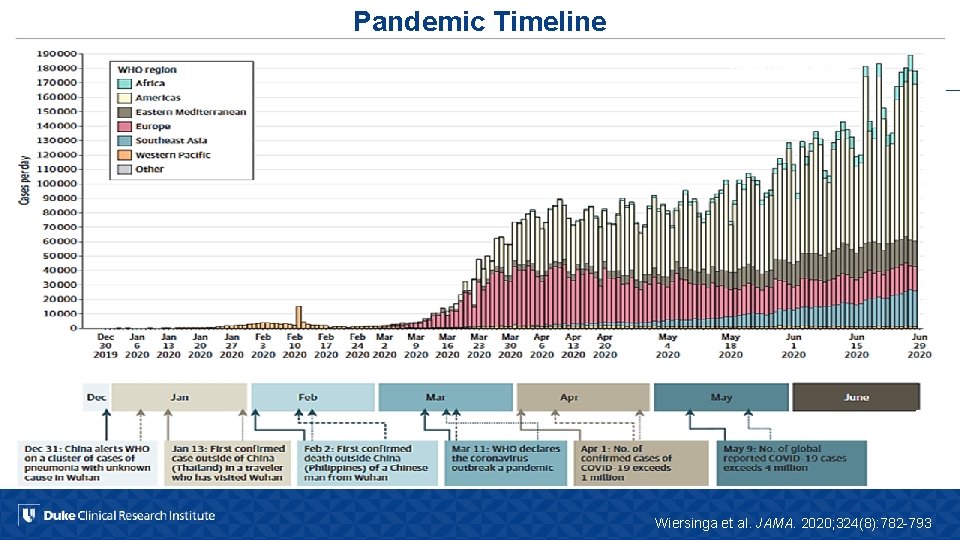 Pandemic Timeline Wiersinga et al. JAMA. 2020; 324(8): 782 -793 