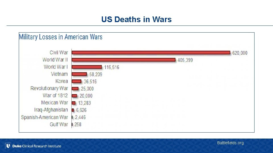 US Deaths in Wars Battlefields. org 