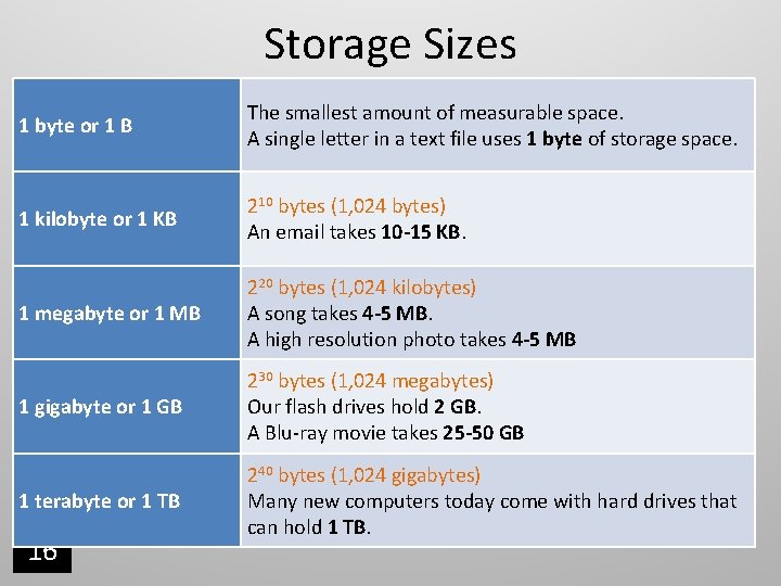 Storage Sizes 1 byte or 1 B The smallest amount of measurable space. A Storage Sizes 1 byte or 1 B The smallest amount of measurable space. A