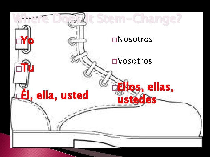 Where Does It Stem-Change? �Yo � Nosotros � Vosotros �Tu �Él, ella, usted �Ellos,