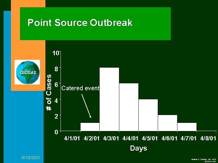Point Source Outbreak 10 8 # of Cases GIDSAS 6 Catered event 4 2