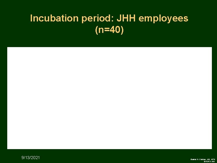 Incubation period: JHH employees (n=40) 9/13/2021 Rashid A. Chotani, MD, MPH GIDSAS-JHU 