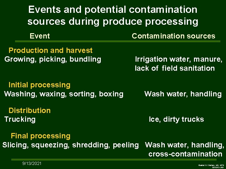 Events and potential contamination sources during produce processing Event Production and harvest Growing, picking,