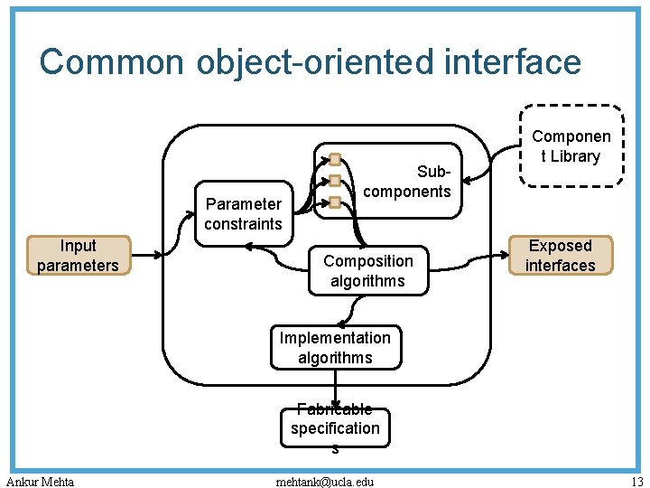 Common object-oriented interface Parameter constraints Input parameters Subcomponents Composition algorithms Componen t Library Exposed
