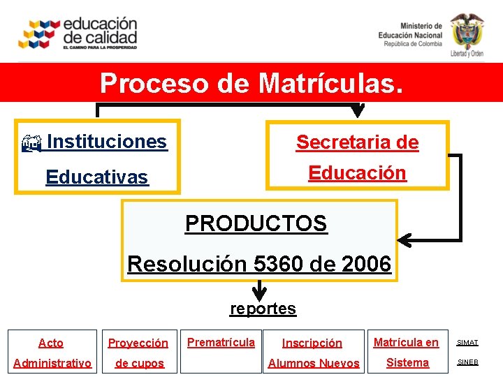 Proceso de Matrículas. B Instituciones Secretaria de Educativas Educación PRODUCTOS Resolución 5360 de 2006
