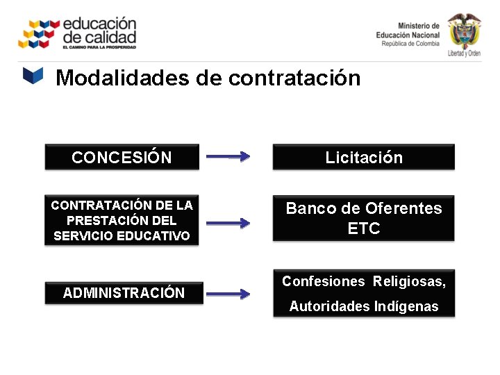 Modalidades de contratación CONCESIÓN Licitación CONTRATACIÓN DE LA PRESTACIÓN DEL SERVICIO EDUCATIVO Banco de