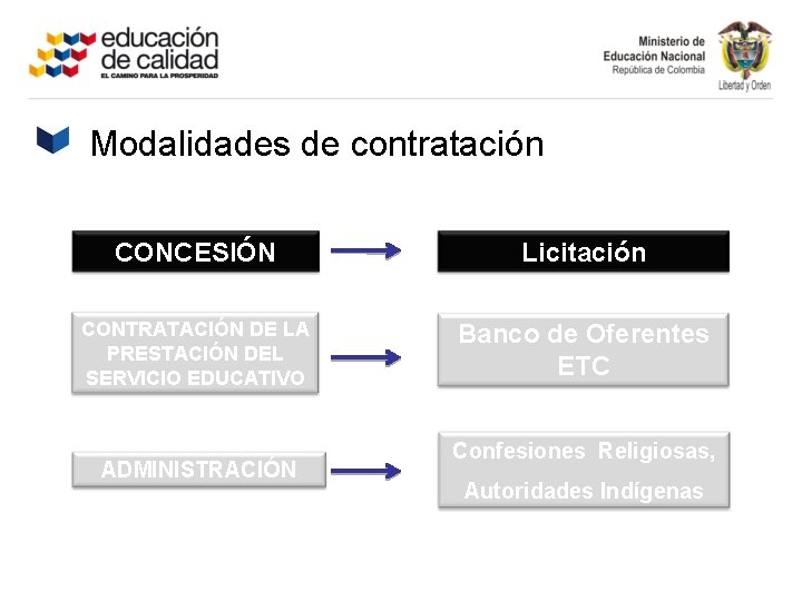 Modalidades de contratación CONCESIÓN Licitación CONTRATACIÓN DE LA PRESTACIÓN DEL SERVICIO EDUCATIVO Banco de