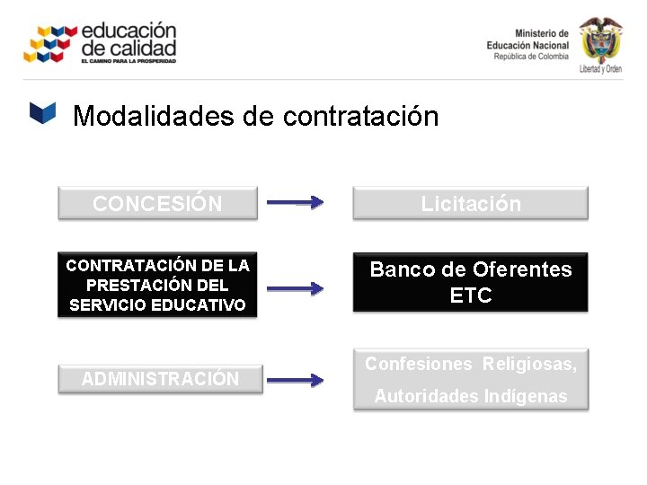 Modalidades de contratación CONCESIÓN Licitación CONTRATACIÓN DE LA PRESTACIÓN DEL SERVICIO EDUCATIVO Banco de