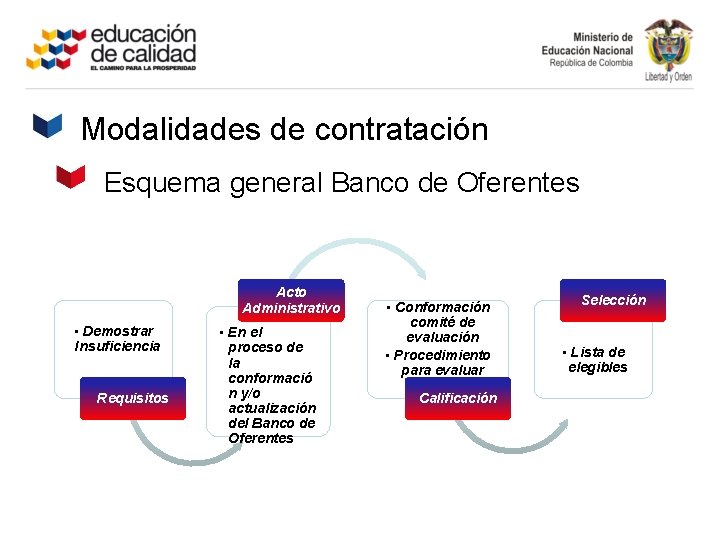 Modalidades de contratación Esquema general Banco de Oferentes Acto Administrativo • Demostrar Insuficiencia Requisitos