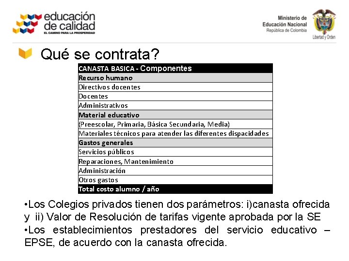 Qué se contrata? CANASTA BASICA - Componentes Recurso humano Directivos docentes Docentes Administrativos Material