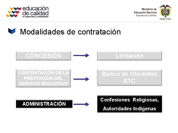 Modalidades de contratación CONCESIÓN Licitación CONTRATACIÓN DE LA PRESTACIÓN DEL SERVICIO EDUCATIVO Banco de