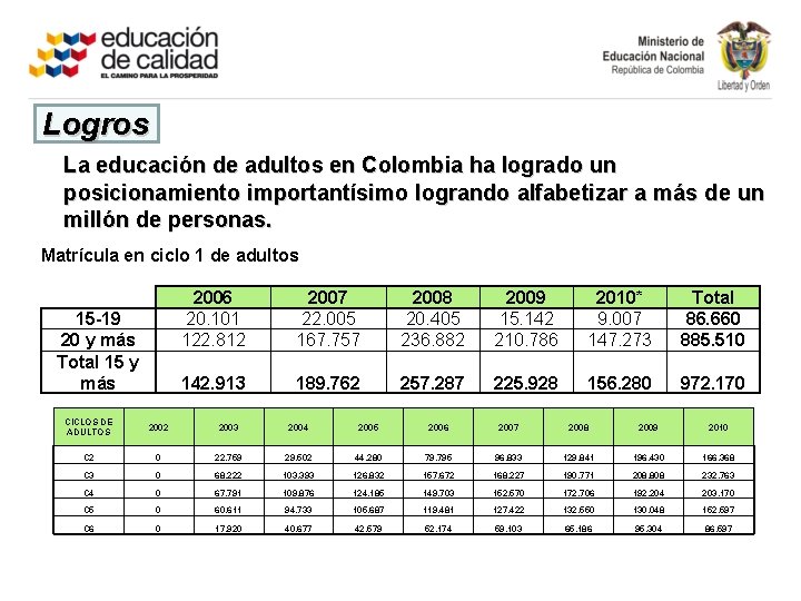 Logros La educación de adultos en Colombia ha logrado un posicionamiento importantísimo logrando alfabetizar