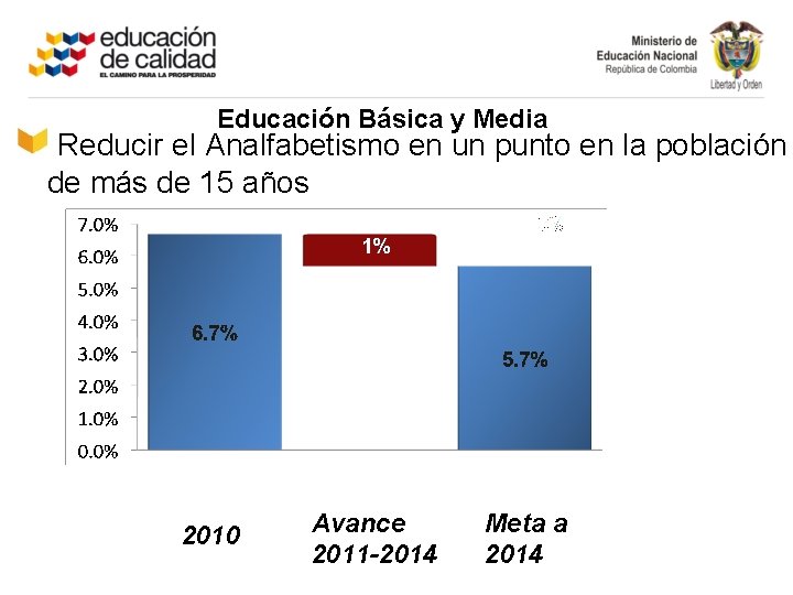 Educación Básica y Media Reducir el Analfabetismo en un punto en la población de