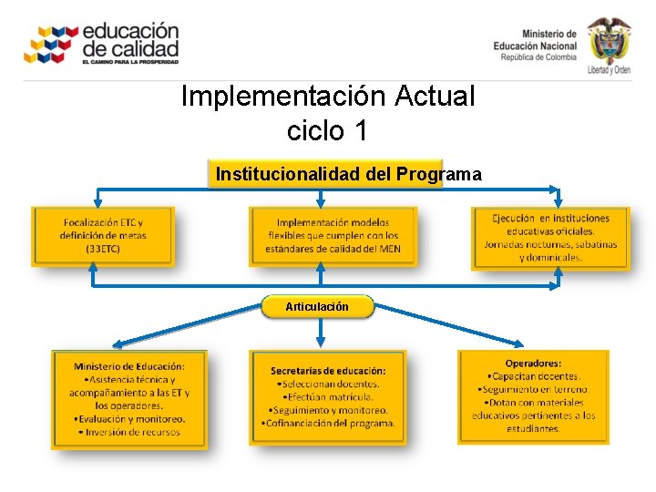 Implementación Actual ciclo 1 Institucionalidad del Programa Articulación 