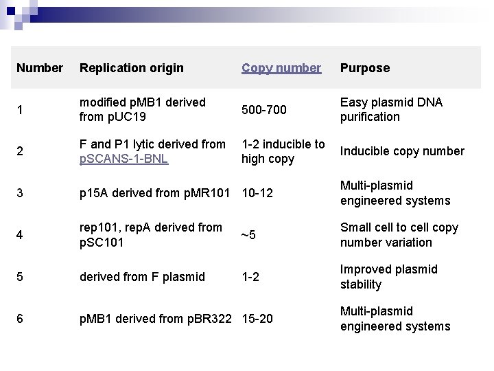 Number Replication origin Copy number Purpose 1 modified p. MB 1 derived from p.