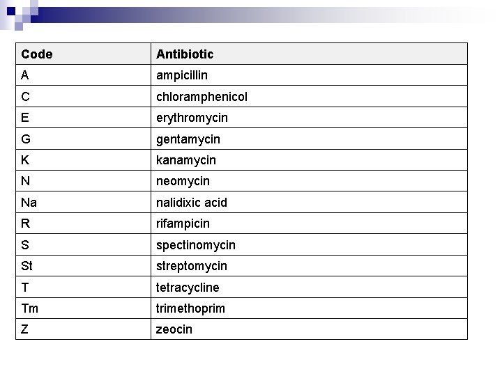 Code Antibiotic A ampicillin C chloramphenicol E erythromycin G gentamycin K kanamycin N neomycin