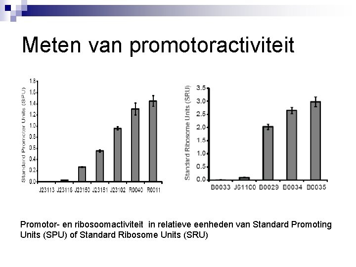 Meten van promotoractiviteit Promotor- en ribosoomactiviteit in relatieve eenheden van Standard Promoting Units (SPU)